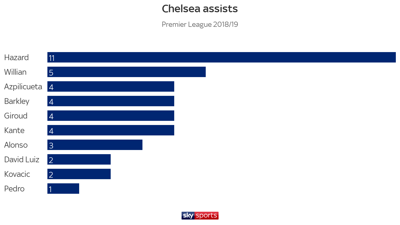 20190314183411021.png skysports-chelsea-assists-table_4605930.png
