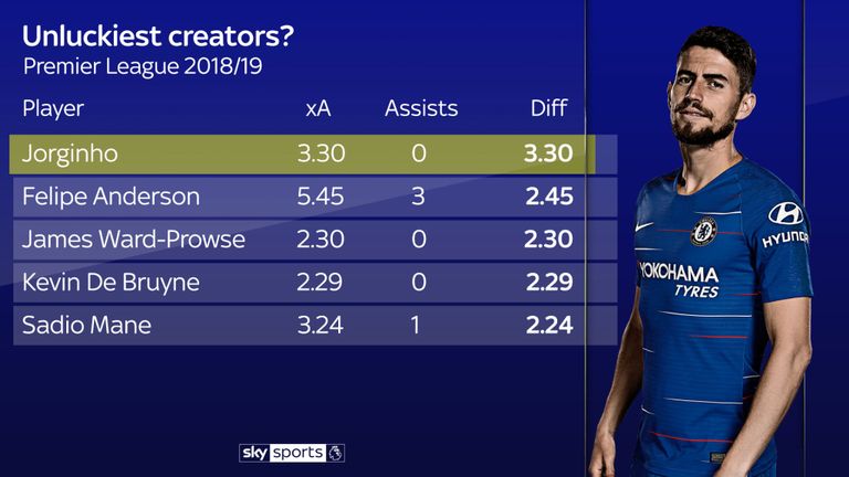 20190314183428044.jpg skysports-expected-assists_4605928.jpg