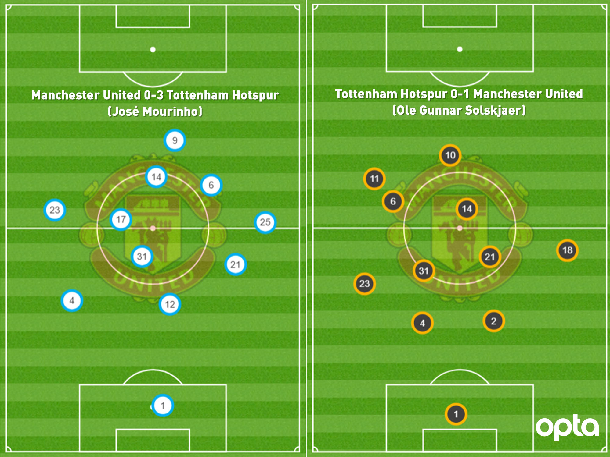 manchester-united-spurs-average-positions-mourinho-solskjaer.jpg