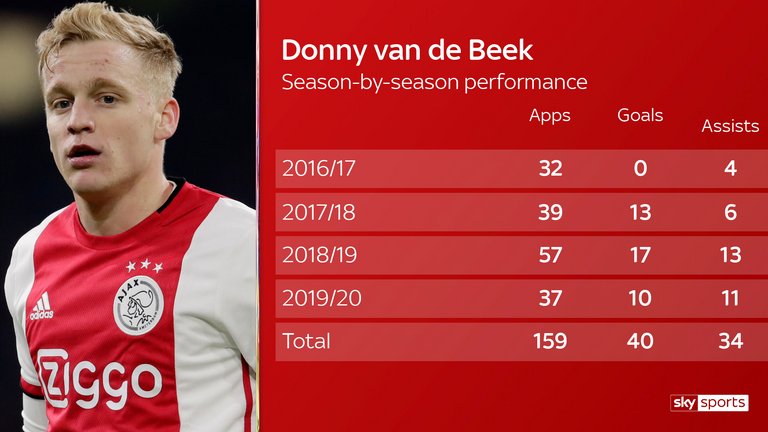 skysports-donny-van-de-beek_4981068.png