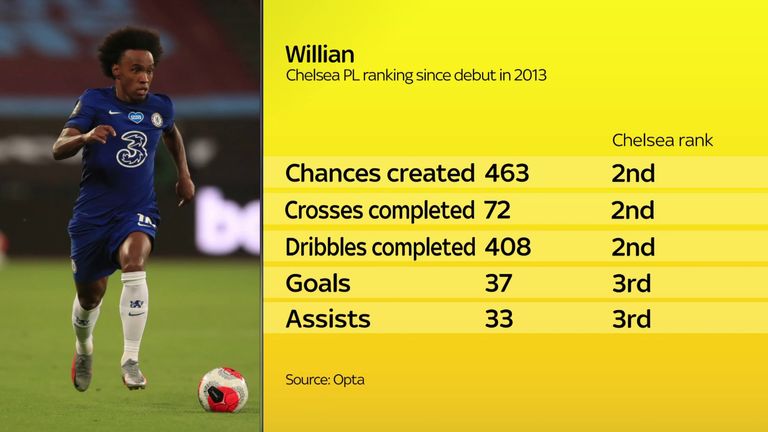 skysports-willian-stats-chelsea_5063678.jpg