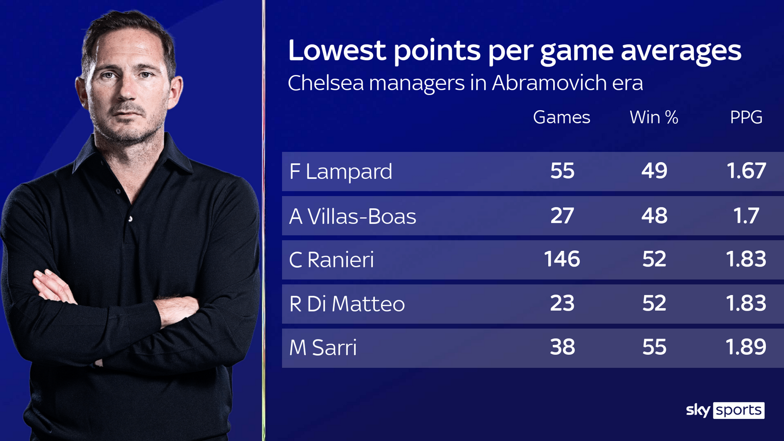 skysports-frank-lampard-chelsea_5226385.png