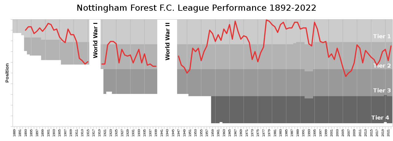 NottinghamForestFC_League_Performance.svg.png